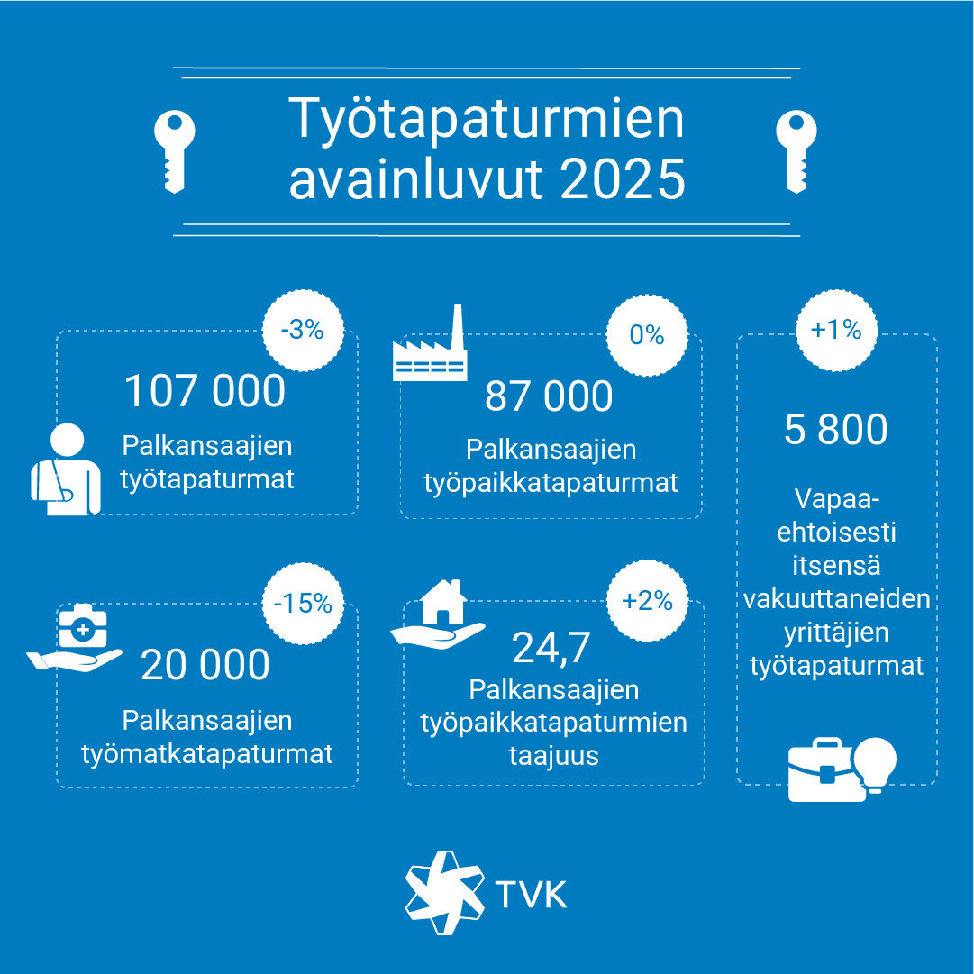Ty&ouml;tapaturmien avainluvut 2025: 107000 palkansaajan ty&ouml;tapaturmaan, joista 87000 ty&ouml;paikkatapaturmia ja 20000 ty&ouml;matkatapaturmaa. Ty&ouml;matkatapaturmien m&auml;&auml;r&auml; laski 15 prosenttia. Palkansaajien ty&ouml;paikkatapaturmien taajuus 24,7, kasvua edellisest&auml; vuodesta 2 prosenttia. Vapaaehtoisesti itsens&auml; vakuuttaneiden yritt&auml;jien ty&ouml;tapaturmia sattui 5800, mik&auml; oli prosentin enemm&auml;n kuin edellisen&auml; vuotena.