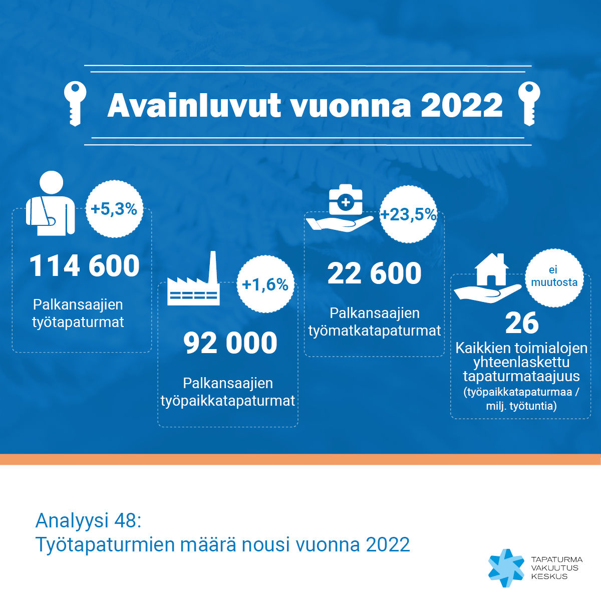 Työtapaturmien avainluvut vuonna 2022