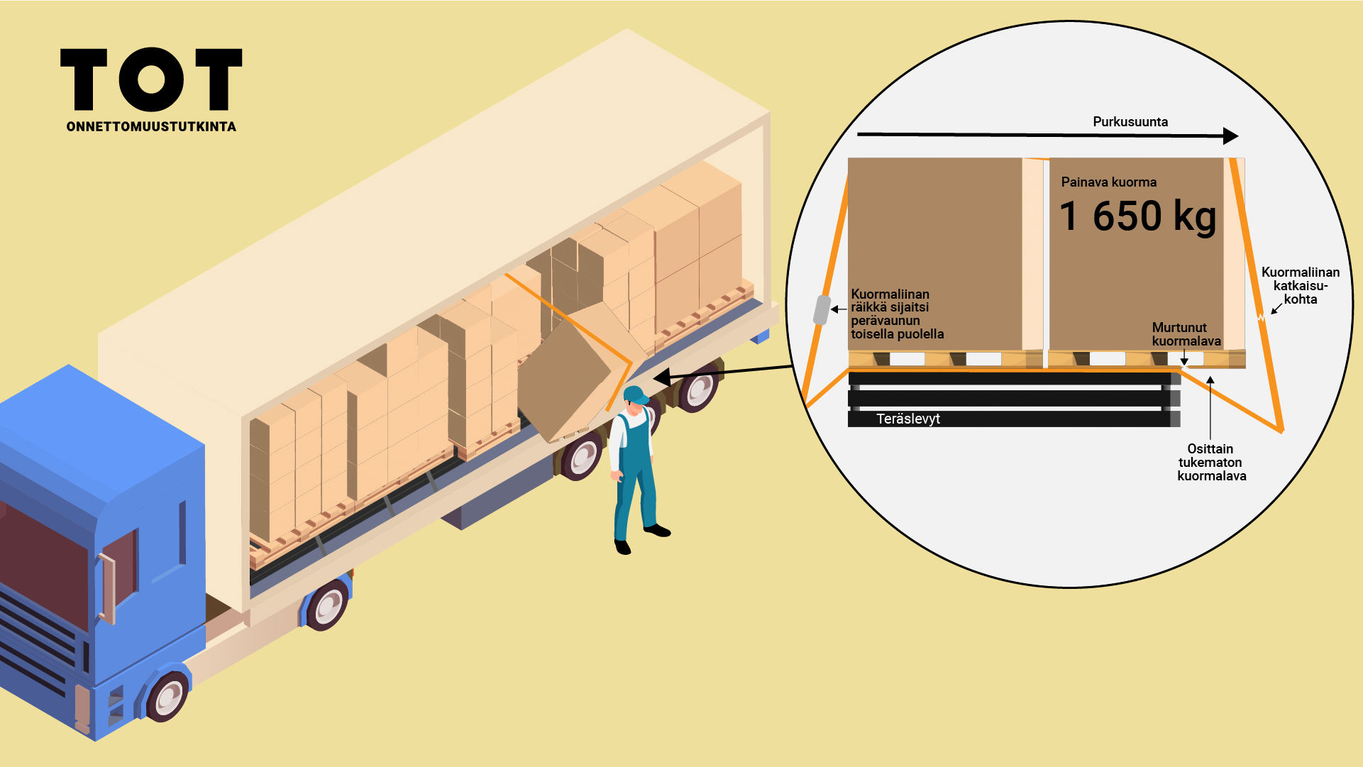 Rekka-auton per&auml;vaunun sivu avattu ja kuormasta putoaa kuormalavallinen lastia per&auml;vaunun vieress&auml; olevan henkil&ouml;n p&auml;&auml;lle. putoaa suuri 