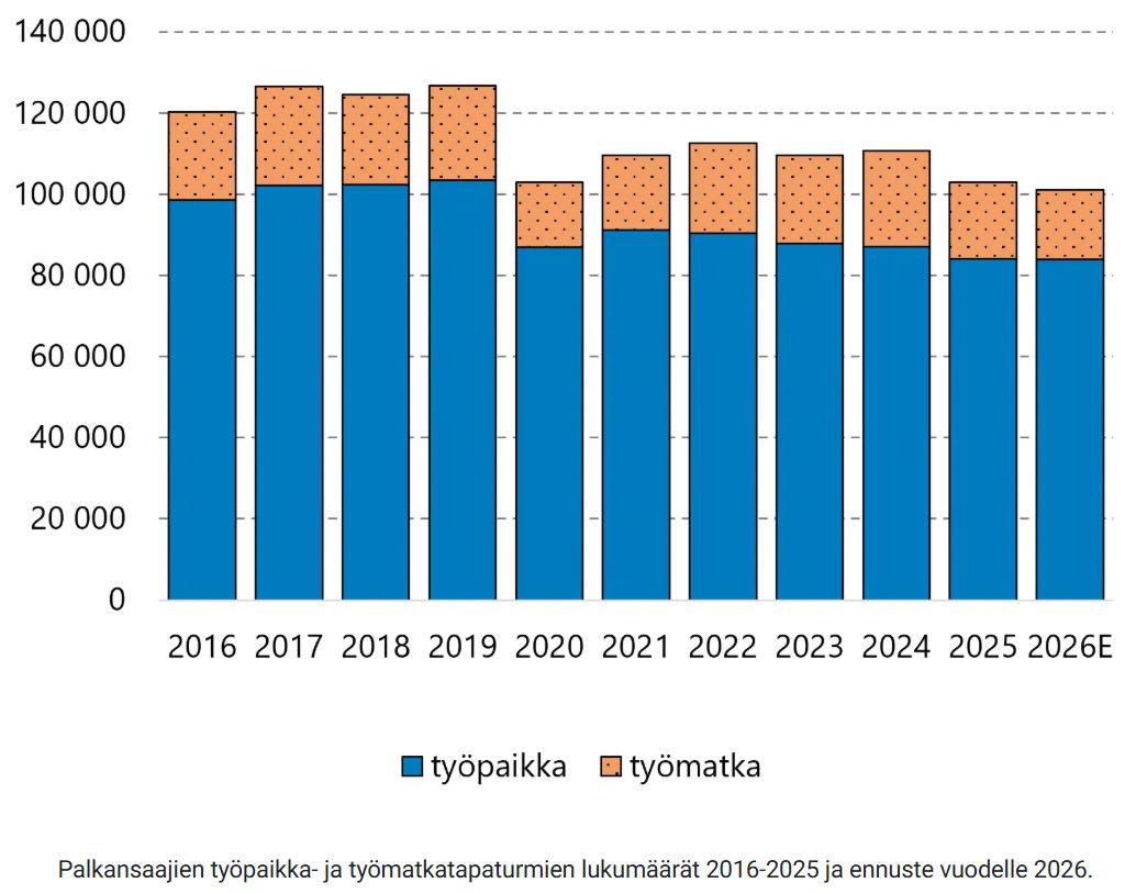 Työtapaturmien lukumäärä vuodesta 2016 vuoteen 2025 sekä vuoden 2026 ennuste esitettynä pylväsgraafeilla, joissa eroteltu työpaikka- ja työmatkatapaturmat. Vuosittaiset työtapaturmien määrät laskevat selvästi vuoden 2019 jälkeen ja vuotta 2026 koskeva ennuste työtapaturmien määrästä jatkaa tätä laskevaa trendiä edelleen hienokseltaan.