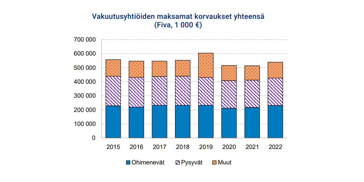 Vakuutusyhtiöiden maksamat korvaukset 2015-2022