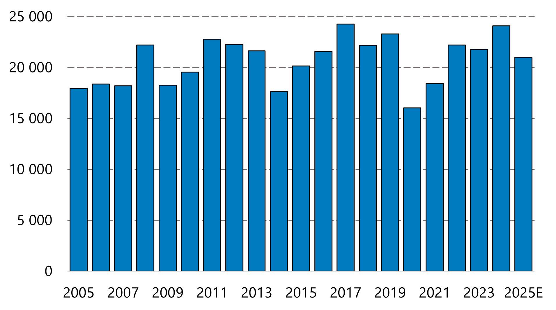 Pylväsdiagrammi, jossa esitetään työmatkatapaturmien määrät vuosina 2005–2025E. Tapaturmien määrä vaihtelee vuosittain noin 15 000 ja 25 000 välillä.