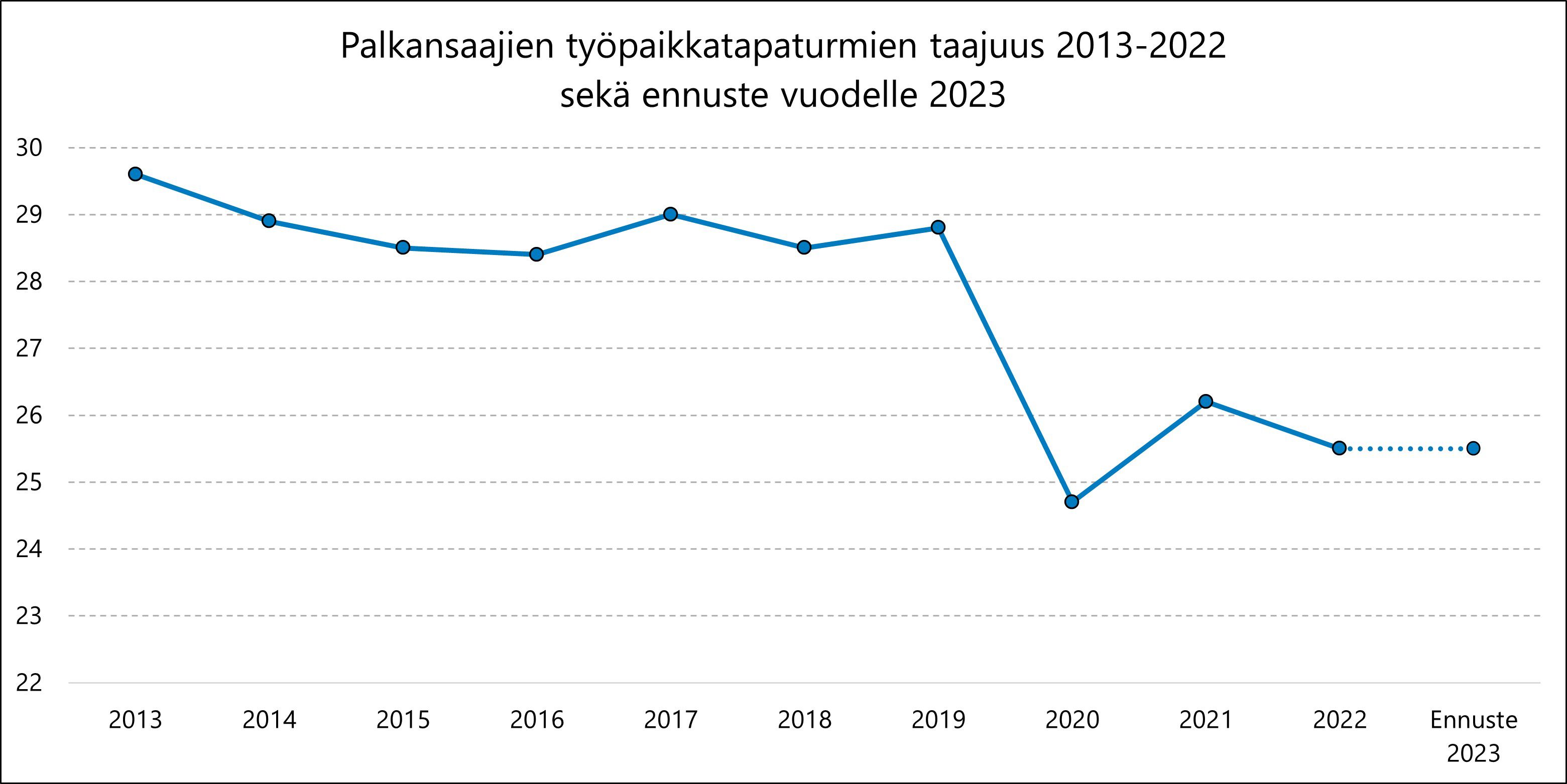 Palkansaajien työpaikkatapaturmataajuus pysyy ennusteen mukaan vuonna 2023 samalla tasolla, 25,5 työpaikkatapaturmaa miljoonaa tehtyä työtuntia kohti, kuin vuonna 2022