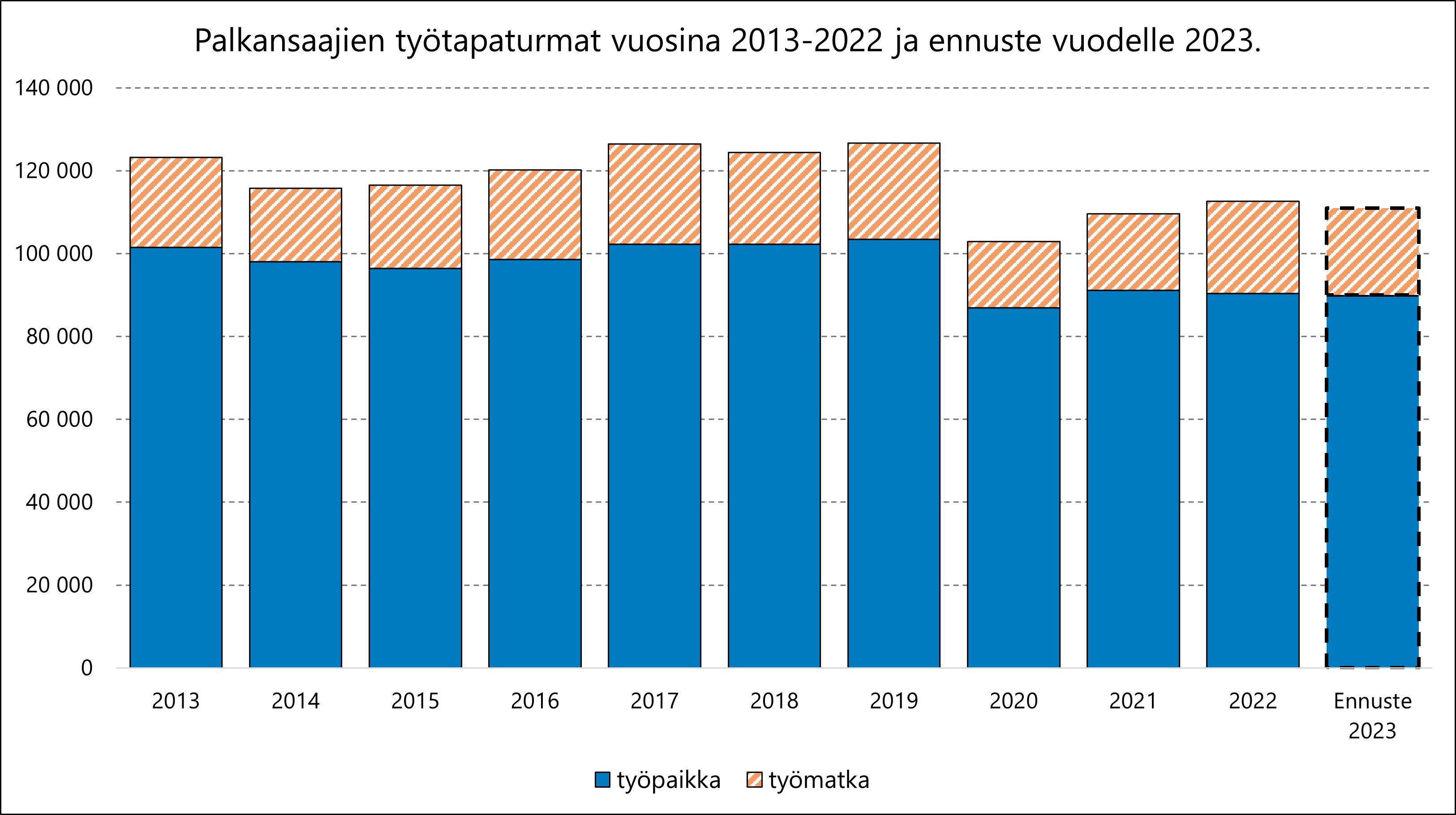 Ennusteen mukaan vuonna 2023 palkansaajille sattuu 111 000 työtapaturmaa, joista 21 000 on työmatkatapaturmia. Muutos määrissä on vähäistä edellisestä vuodesta.