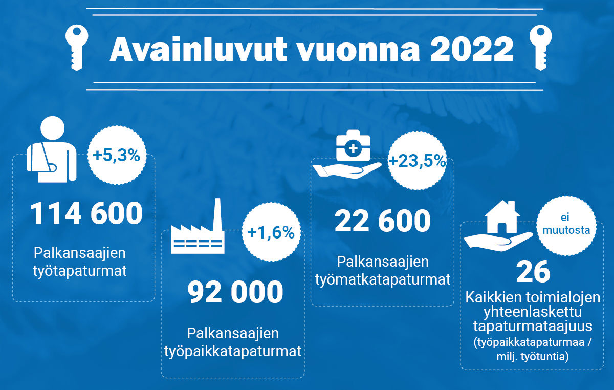 Työtapaturmien avainluvut 2022 - luvut esitetty leipätekstissä